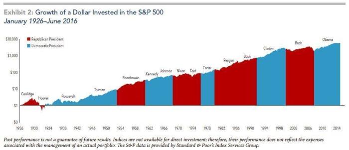 Growth of a Dollar Invested in the S&P 500